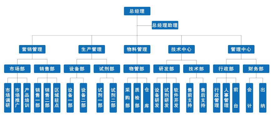 深圳市同奧科技有限公司公司架構(gòu)圖
