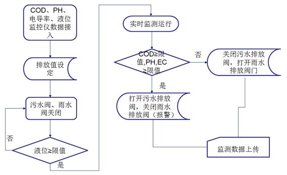 圖4 雨水分離邏輯圖