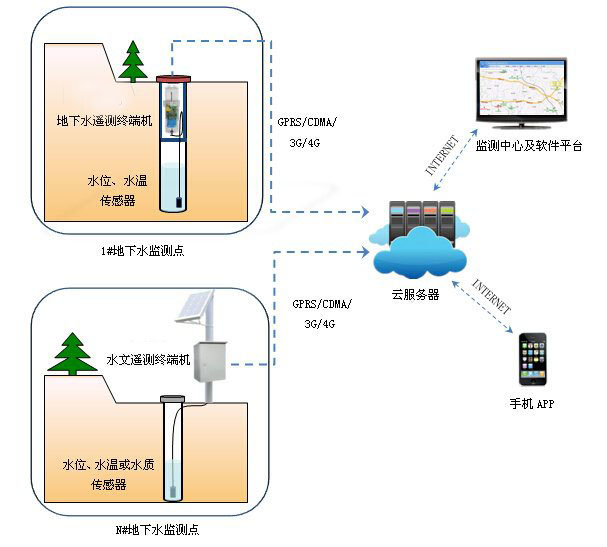 地下水水質在線監(jiān)測的解決方案系統(tǒng)圖
