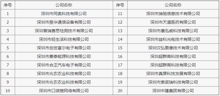 高新技術(shù)企業(yè)查詢