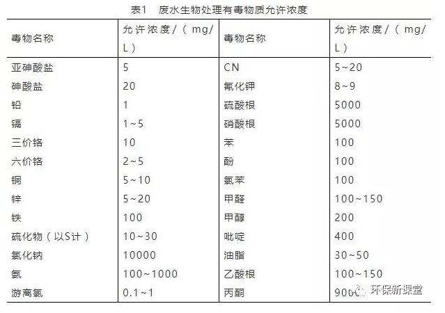 污水處理中的微生物的分類及代謝