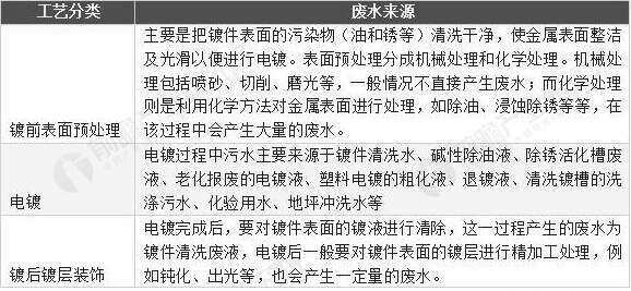 電鍍污水來源分析情況