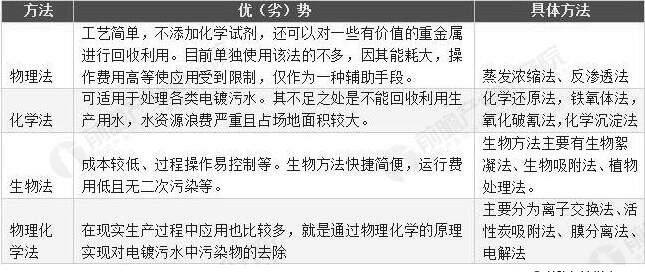 不同電鍍污水處理方法優(yōu)劣勢及具體方法分析情況