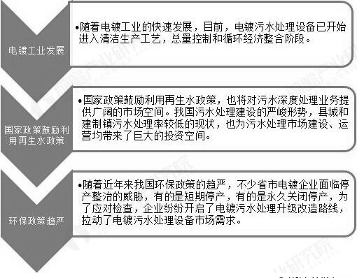 電鍍污水處理設(shè)備市場發(fā)展有利因素分析情況