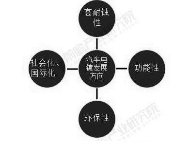 汽車電鍍發(fā)展方向分析情況