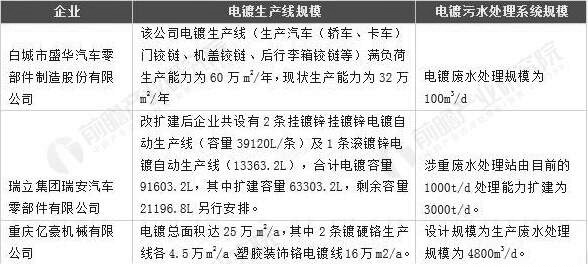部分汽車零部件制造企業(yè)電鍍污水處理系統(tǒng)市場需求情況