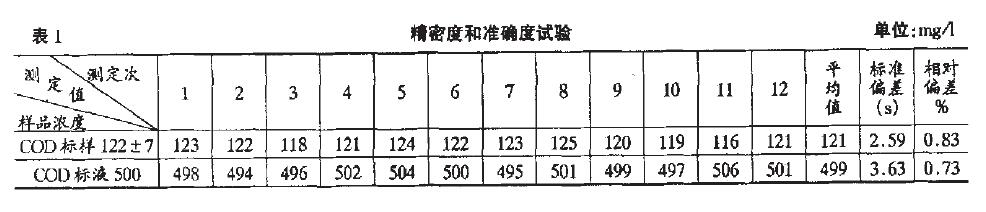 表1精密度和準(zhǔn)確度試驗(yàn)