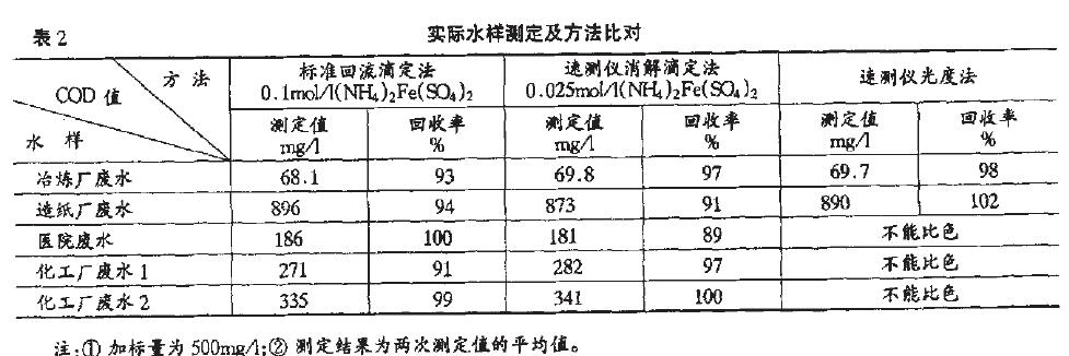 表2 實(shí)際水祥測定及方法比對