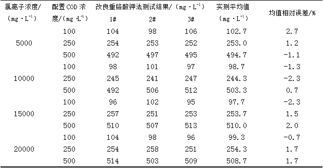 表3-1 不同氯離子濃度下改良重鉻酸鉀法測定COD實際值