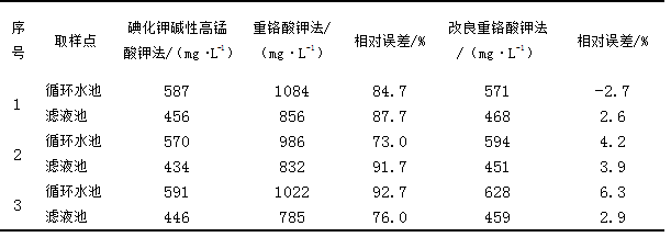 表3-2 現(xiàn)場水樣連續(xù)三天測試COD結(jié)果