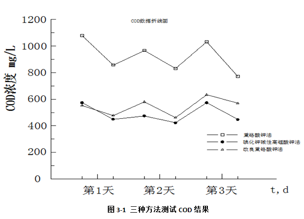 圖3-1 三種方法測試COD結(jié)果