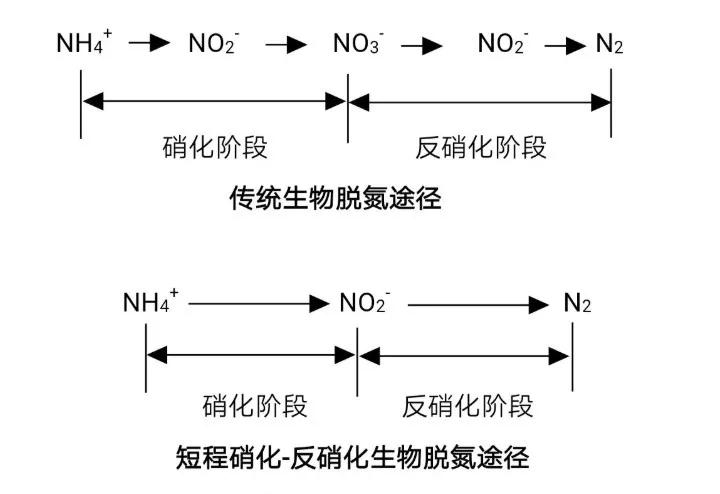 短程硝化反硝化原理及優(yōu)點(diǎn)