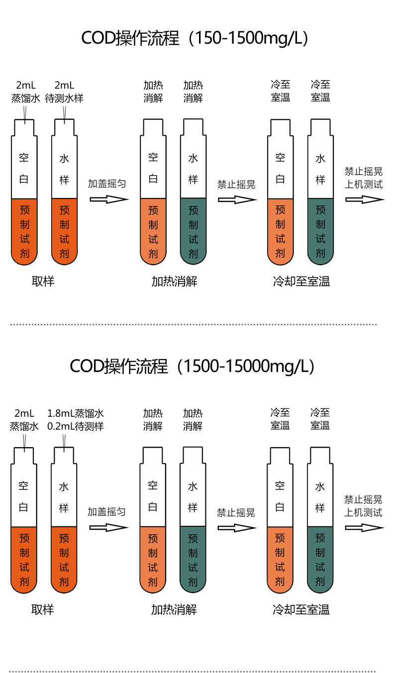 COD預(yù)制試劑