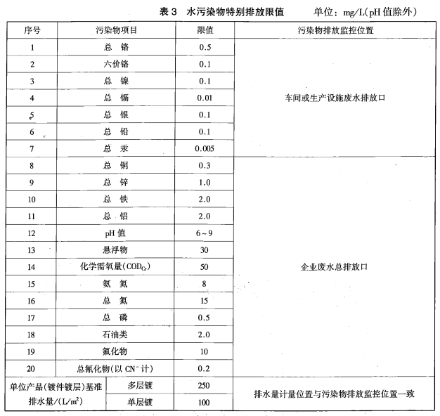 電鍍廢水排放標(biāo)準(zhǔn)